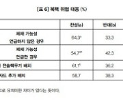 ‘독자 핵무기 개발’ ‘미국 전술핵 한반도 배치’ 국민 10명 중 6명 찬성