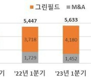 1분기 외국인직접투자 56억 돌파…그린필드 증가에 '역대 최대'