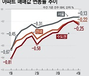 [그래픽] 아파트값 하락폭 확대…세종은 상승폭 ↑