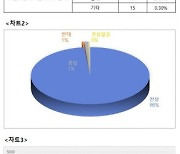 한국가정어린이집연합회, 보육정책 제도개선 찬반 설문조사 결과 공개