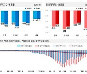 세종 3주 연속 상승세…'반세권' 용인 처인, 수도권 나홀로 상승