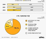 주담대 금리차 1%p로 좁혀지면, 고정금리로 갈아탄다[그래픽뉴스]