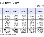 지난해 보건산업 수출 31조 원…4.7% 줄어