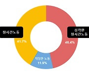 IT·게임업계 10곳 중 8곳 '포괄임금제'…"장시간 노동 만연"