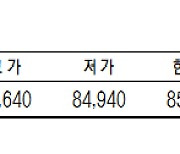 KRX금 가격 이틀째 사상 최고가(4월 6일)