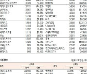 [데이터로 보는 증시]에코프로비엠, 기관·외국인 코스닥 순매수 1위(4월 6일-최종치)