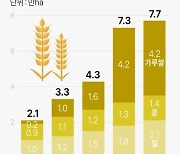 [그래픽] 전략작물 재배면적 확대 계획