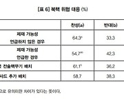 "국민 64％ '자체 핵개발' 찬성…제재가능성 언급해주면 54％"(종합)