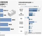 [그래픽] 가계 및 비영리단체 순자금 운용액 추이