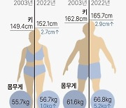 [그래픽] 고령 인구 체형 변화