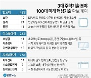 [그래픽] 3대 주력기술 분야 100대 미래 핵심기술 확보 계획