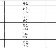 [프로야구] 7일 선발투수