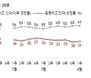 尹 지지율 31%…양곡법 거부권 '좋지 않게 본다' 48%[한국갤럽]