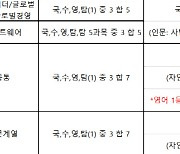 고대·서강대·성대 등 수능최저 완화…합격 문턱↓