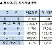 [표]코스닥 기관/외국인 매매동향(4/7 3시30분)