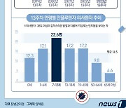 [오늘의 그래픽] 팬데믹 끝 감기 환자 급증…노마스크 뚫은 '호흡기 바이러스'