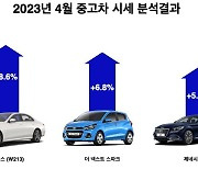 헤이딜러 “4월 중고차 시세 상승, 성수기 영향”