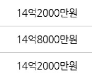 서울 이촌동 한가람아파트 59㎡ 14억2000만원에 거래