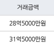 서울 반포동 반포자이 84㎡ 28억5000만원에 거래