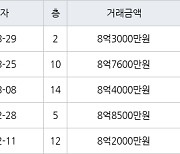 서울 성산동 성산시영아파트 50㎡ 8억3000만원에 거래