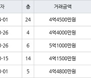 인천 논현동 한화에코메트로11단지 84㎡ 4억4000만원에 거래