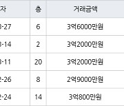 수원 조원동 조원주공뉴타운2단지 59㎡ 3억6000만원에 거래