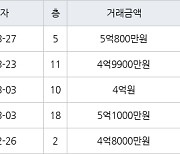 인천 송도동 송도 풍림아이원1단지아파트 84㎡ 5억800만원에 거래