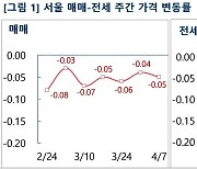 서울 아파트값, 급매물 소진 후 등락 계속... “혼조세 양상”