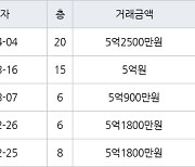 인천 신현동 루원시티대성베르힐 84㎡ 5억2500만원에 거래