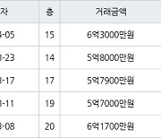 용인 죽전동 새터마을죽전힐스테이트 85㎡ 6억3000만원에 거래