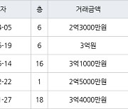 인천 연수동 연수2차우성아파트 40㎡ 2억3000만원에 거래