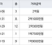 인천 연수동 인천연수1 49㎡ 2억원에 거래