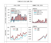 경상수지 2개월 연속 적자…상품·서비스수지 동시 부진