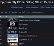 컴투스 ‘크로니클’, 스팀 글로벌 매출 5위…최고 순위 경신