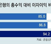 해외 금융사 ‘테크기업’ 변신… 국내선 이자장사 의존