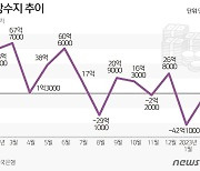 11년 만에 '경상수지 연속 적자'..한은 "상품수지 적자 장기화 영향"