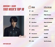 방탄소년단 지민, 케이팝 전용 차트쇼 ‘케이팝레이더’ 2주 연속 1위