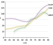 “실명질환 진단, 자살 위험 높여…환자에 관심 가져야”