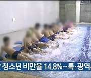 울산 청소년 비만율 14.8%…특·광역시 1위