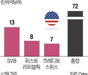 SVB發 은행 위기에 베팅…헤지펀드들 72억弗 '잭팟'