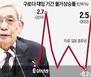 떠나는 日구로다…실패로 끝난 '돈풀기 실험'