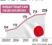 日 최저임금 45년만에 개편…도시·농어촌간 격차 줄인다