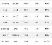 07일, 외국인 거래소에서 POSCO홀딩스(+1.93%), 삼성SDI(-0.94%) 등 순매도