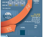 경기따라 널뛰는 K반도체 보란듯 … TSMC, 영업익 10조 예고