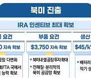 정부, IRA 활용 북미진출 기업에 5년간 7조원 금융 지원  　