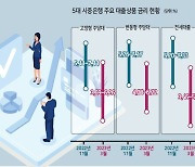 기준금리 3.5%, 전세대출은 3.45%...‘금리역행’ 하는 은행