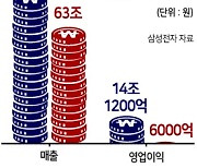 삼성전자 14년만에 영업익 1조 밑돌아...메모리 감산