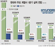 현대차그룹, 1분기 영업익 6조 넘는다…'사상 최대' 찍을까