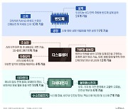 반도체 등 3대 주력 분야 '초격차' 기술 100개 발굴한다