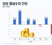 경상수지 두달 연속 적자…1·2월 -47.3억달러[그래픽뉴스]